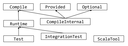 dependency configurations